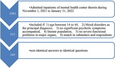 A retrospective research on non-suicidal self-injurious behaviors among young patients diagnosed with mood disorders